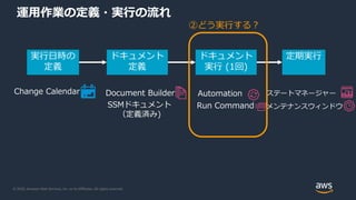 © 2020, Amazon Web Services, Inc. or its Affiliates. All rights reserved.
実行日時の
定義
Change Calendar
ドキュメント
定義
Document Builder
ドキュメント
実行 (1回)
Automation
Run CommandSSMドキュメント
（定義済み)
定期実行
ステートマネージャー
メンテナンスウィンドウ
②どう実行する？
運用作業の定義・実行の流れ
 
