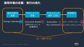 © 2020, Amazon Web Services, Inc. or its Affiliates. All rights reserved.
実行日時の
定義
Change Calendar
ドキュメント
定義
Document Builder
ドキュメント
実行 (1回)
Automation
Run CommandSSMドキュメント
（定義済み)
定期実行
ステートマネージャー
メンテナンスウィンドウ
運用作業の定義・実行の流れ
③いつ実行する？
 