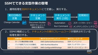 © 2020, Amazon Web Services, Inc. or its Affiliates. All rights reserved.
SSMでできる定型作業の整理
１、運用処理をSSMドキュメントにて定義し、実行する。
処理内容 実行するSSMドキュメント 実行フレームワーク
1 サーバの構成情報の収集 AWS-GatherSoftwareInventory SSM インベントリ
2 パッチ適用プロセスの自動化 AWS-RunPatchBaseline SSM パッチマネージャー
3 ソフトウェアパッケージの配布 AWS-ConfigureAWSPackage SSM ディストリビューター
２、SSMの機能として、ドキュメントの実行フレームワークが提供されている
処理を実行する。
実行日時の
定義
Change Calendar
ドキュメント
定義
Document Builder
ドキュメント
実行 (1回)
Automation
Run Command
SSMドキュメント
（事前定義済み）
定期実行
ステートマネージャー
メンテナンスウィンドウ
 
