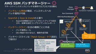 © 2020, Amazon Web Services, Inc. or its Affiliates. All rights reserved.
AWS SSM パッチマネージャー
マネージドインスタンスにパッチを適用するプロセスを自動化
• パッチルール準拠の確認、インスタンスへの
パッチ適用が可能
• Scanのみ | Scan & Installの２通り
• Scanの定期実行はクイックセットアップで設定
され、結果を設定コンプライアンスにレポート
DB Server用
パッチベースライン
Web Server用
パッチベースライン
Patch Manager
Notifications!Compliance
State
Manager
AWS-RunPatchBaseline
Run Command
OS: Windows
製品：Windows Server 2016
分類：Security Update
重要度：Critical
自動承認の遅延：7日
承認済みパッチ：KB111111
拒否済みパッチ：KB222222
パッチベースラインの例
On-prem
Patch Group=
DBServers
Patch Group=
WebServers
AWS Cloud
Patch Group=
WebServers
• パッチベースラインをOSの種類ごとに作成
• パッチ適用ルール
• OS+用途で分けるなど、複数作成可能
• パッチベースラインは「Patch Group」タグ(固定)
で紐付け
「Patch Group」
タグで紐付け
 
