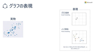 グラフの表現
表現
グラフ全体
ノード単位
他にもエッジ単位/サブグラフ単位があるが、上
の2つがポピュラー
Graph Embedding
Node Embedding
実物
 