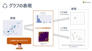 グラフの表現
実物
表現
グラフ全体
ノード単位
他にもエッジ単位/サブグラフ単位があるが、上
の2つがポピュラー
Graph Embedding
Node Embedding
次数分布
隣接行列
人力による特徴量設計
この表現で良いのだろうか？
 