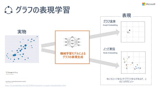 グラフの表現学習
実物
表現
グラフ全体
ノード単位
他にもエッジ単位/サブグラフ単位があるが、上
の2つがポピュラー
Graph Embedding
Node Embedding
機械学習モデルによる
グラフの表現生成
この表現で良いのだろうか？
https://ai.googleblog.com/2019/06/innovations-in-graph-representation.html
 