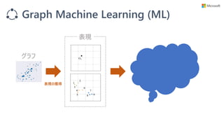 Graph Machine Learning (ML)
グラフ
表現
表現の獲得
 
