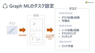 Graph MLのタスク設定
グラフ
表現
タスク
Graph-focused
Node-focused
Edge-focused
• ノード分類/回帰
• クラスタリング
• ランキング
• リンク予測
• グラフ分類/回帰
• 可視化
表現の獲得 なんらかの機
械学習アルゴ
リズム
 