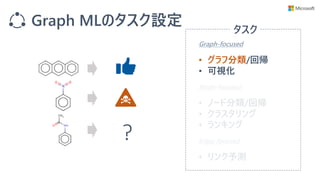 Graph MLのタスク設定 タスク
Graph-focused
Node-focused
Edge-focused
• ノード分類/回帰
• クラスタリング
• ランキング
• リンク予測
• グラフ分類/回帰
• 可視化
?
 