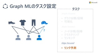 Graph MLのタスク設定 タスク
Graph-focused
Node-focused
Edge-focused
• ノード分類/回帰
• クラスタリング
• ランキング
• リンク予測
• グラフ分類/回帰
• 可視化
?
 
