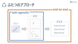 ふたつのアプローチ
グラフ
表現
タスク
Graph-focused
Node-focused
Edge-focused
end-to-end
task-agnostic
 