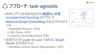 アプローチ: task-agnostic
• 純粋にグラフ表現を得るだけの教師なし学習
(unsupervised learning) のアプローチ
• Network/Graph Embedding の名前で知られて
いる
• DeepWalk (Perozzi+ 2014)
• LINE (Tang+ 2015)
• node2vec (Grover&Leskovec 2016)
• 後続タスクが graph-focused であれば、Graph
Kernel も有効な手法
• Weisfeiler-Lehman Kernel (Shervashidze+ 2011)
グラフ
表現
 