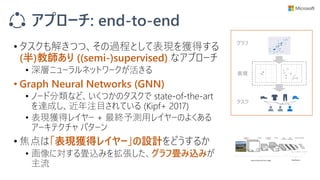 アプローチ: end-to-end
• タスクも解きつつ、その過程として表現を獲得する
(半)教師あり ((semi-)supervised) なアプローチ
• 深層ニューラルネットワークが活きる
• Graph Neural Networks (GNN)
• ノード分類など、いくつかのタスクで state-of-the-art
を達成し、近年注目されている (Kipf+ 2017)
• 表現獲得レイヤー + 最終予測用レイヤーのよくある
アーキテクチャ パターン
• 焦点は「表現獲得レイヤー」の設計をどうするか
• 画像に対する畳込みを拡張した、グラフ畳み込みが
主流
グラフ
表現
タスク
 