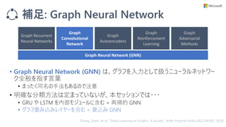補足: Graph Neural Network
• Graph Neural Network (GNN) は、グラフを入力として扱うニューラルネットワー
ク全般を指す言葉
• まったく同名の手法もあるので注意
• 明確な分類方法は定まっていないが、本セッションでは・・・
• GRU や LSTM を内部モジュールに含む = 再帰的 GNN
• グラフ畳み込みレイヤーを含む = 畳込み GNN
Graph Neural Network (GNN)
Graph
Convolutional
Network
Graph Recurrent
Neural Networks
Graph
Autoencoders
Graph
Reinforcement
Learning
Graph
Adversarial
Methods
Zhang, Ziwei, et al. “Deep Learning on Graphs: A Survey.” ArXiv Preprint ArXiv:1812.04202, 2018.
 