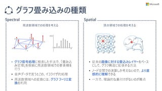 グラフ畳み込みの種類
Spectral Spatial
• 従来の画像に対する畳込みレイヤーをベース
にして、グラフ構造に拡張する方法
• ノード空間での演算しか考えないので、より直
感的に理解できる
• 一方で、理論的な裏付けがないのが難点
• グラフ信号処理に根差した手法で、「畳み込
み定理」を根拠に周波数領域での要素積を
行う
• 音声データで言うとこの、イコライザ的処理
• 周波数領域への変換には、グラフ フーリエ変
換を利用
周波数領域での処理を考える 頂点領域での処理を考える
 