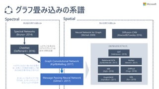 グラフ畳み込みの系譜
ChebNet
(Defferrard+ 2016)
Spectral Networks
(Bruna+ 2014)
周波数空間での畳込み
シェビチェフ多項近似
でグラフラプラシアンの
固有分解を回避
シェビチェフ近似に強い仮定を置け
ば、近傍ノードの集約演算として畳
み込みを定義できることを示した
Diffusion-CNN
(Atwood&Towsley 2016)
Spectral Spatial
Message Passing Neural Network
(Gilmer+ 2017)
Graph Convolutional Network
(Kipf&Welling 2017)
MoNet
(Monti+ 2017)
GAT
(Velickovic+ 2018)
GraphSAGE
(Hamilton+ 2017)
NRI
(Kipf+ 2018)
GIN
(Xu+ 2019)
Relational-GCN
(Schlichtkrull+ 2017)
Neural Network for Graph
(Micheli 2009)
多くのニューラルネットワークの
モデルを、メッセージパッシング
のフレームワークで説明
頂点空間での畳込み
DiffPool
(Ying+ 2018)
さまざまな派生モデルたち
 