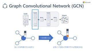 Graph Convolutional Network (GCN)
各ノードは特徴ベクトルを持つ
1 回の畳み込み
近傍ノードを使って特徴ベクトルが更新される
 
