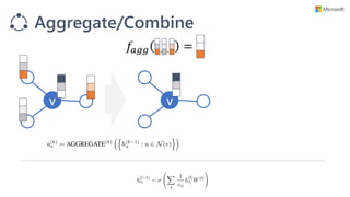 v v
Aggregate/Combine
𝑓𝑎𝑔𝑔 =, ,
 