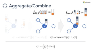 v v v
𝑓𝑐𝑜𝑚 =
Aggregate/Combine
𝑓𝑎𝑔𝑔 = ,, ,
 