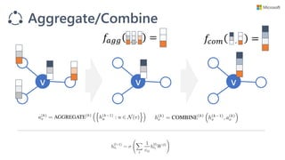 v v v
𝑓𝑐𝑜𝑚 =
Aggregate/Combine
𝑓𝑎𝑔𝑔 = ,, ,
 
