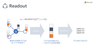 Readout
Readout
v
最終的な特徴ベクトルを
各ノードで学習終了
グラフ全体を要約する
一つのベクトル表現を獲得
グラフ単位でのタスク
FC/Softmax
Label1: 0.1
Label2: 0.3
Label3: 0.6
 