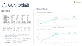 GCN の性能
• Citeseer,Cora,Pubmed は引用ネットワーク
• NELL はナレッジグラフ
• 一部のノードに正解ラベル(クラス) が与えられ
ている時に、残りのノードをどれくらいの
accuracy でラベル付けできたか？
論文での報告
State-of-the-art
 