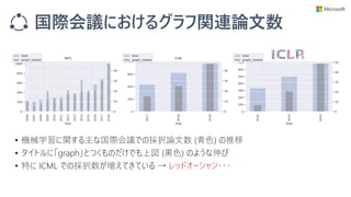 国際会議におけるグラフ関連論文数
• 機械学習に関する主な国際会議での採択論文数 (青色) の推移
• タイトルに「graph」とつくものだけでも上図 (黒色) のような伸び
• 特に ICML での採択数が増えてきている → レッドオーシャン・・・
 