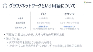 グラフ/ネットワークという用語について
• 明確な定義はないので、人それぞれの解釈がある
• 個人的には…
• グラフは応用を意識しない抽象的な概念
• ネットワークは出発点が実データであり、データを意識した具体的な概念
グラフ ネットワーク
抽象度 より抽象的 より具体的
歴史的経緯 数学 (グラフ理論) 社会学 (ネットワーク理論)
経緯的関心事
定義を定めて
グラフの性質 (定理) を調べる
特徴を設計して
ネットワークの性質を調べる
 