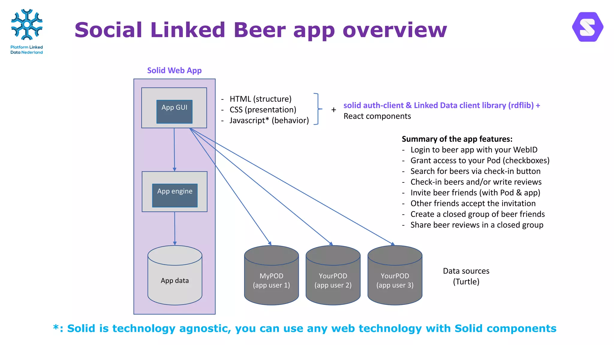 Social Linked Beer app overview
App GUI
App engine
App data
Data sources
(Turtle)
MyPOD
(app user 1)
YourPOD
(app user 2)
- HTML (structure)
- CSS (presentation)
- Javascript* (behavior)
solid auth-client & Linked Data client library (rdflib) +
React components
Solid Web App
Summary of the app features:
- Login to beer app with your WebID
- Grant access to your Pod (checkboxes)
- Search for beers via check-in button
- Check-in beers and/or write reviews
- Invite beer friends (with Pod & app)
- Other friends accept the invitation
- Create a closed group of beer friends
- Share beer reviews in a closed group
+
*: Solid is technology agnostic, you can use any web technology with Solid components
YourPOD
(app user 3)
 