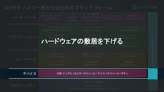 エッジプロセッシング
SORACOM Mosaic
データ収集・蓄積
SORACOM Harvest Data / Files
オンデマンドリモートアクセス
SORACOM Napter
IoTテクノロジー民主化のためのプラットフォーム
SORACOMGlobalPlatform
ライブラリ & SDKs
CLI(Go), Ruby, Swift
Web インターフェース
User Console
データ転送支援
SORACOM Beam
クラウドアダプタ
SORACOM Funnel
プライベート接続
SORACOM Canal
IoT向けデータ通信
SORACOM Air
for Cellular (2G, 3G, LTE) / LPWA (LoRaWAN, Sigfox, , LTE-M)
専用線接続
SORACOM Direct
仮想専用線
SORACOM Door
API
Web API
Sandbox
コネクティビティ
ネットワーク
インタフェース
SIM認証・証明
SORACOM Endorse
デバイス管理
SORACOM Inventory
透過型トラフィック処理
SORACOM Junction
ダッシュボード作成/共有
SORACOM Lagoon
セキュアプロビジョニング
SORACOM Krypton
アクセス権限管理
SORACOM Access
Management
アプリケーション
デバイスLAN
SORACOM Gate
開発者サポート
Developer Support
USB ドングル / セルラーモジュール / マイコンモジュール / ボタンデバイス
クラウドファンクション
SORACOM Funk
ハードウェアの敷居を下げる
 