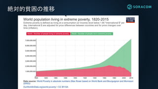 絶対的貧困の推移
 