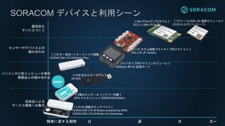 《 LTE モデム搭載プロトタイプ向けマイコン 》
Wio LTE JP Version
開発に要する期間 日 週 月 月～
《 Mini PCIe I/F LTEモデム 》
EC21-J (Mini PCIe 版)
《 グローバル対応 3G 通信モジュール 》
UC20-G (LCCパッケージ)
《 LTE-M 搭載ボタンデバイス 》
SORACOM LTE-M Button powered by AWS
SORACOM LTE-M Button for Enterprise
個性的な
デバイスづくり
パソコンや小型コンピュータ等の
既製品との組み合わせ
完成品による
サービス開発への集中
センサーやデバイスとの
組み合わせ
《 LTE-M + 接点インターフェイス搭載 》
SORACOM LTE-M Button Plus
SORACOM デバイスと利用シーン
《 4種のセンサー & バッテリー内蔵 》
GPS マルチユニット SORACOM Edition
《 プロトタイプ向けマイコンモジュール 》
M5Stack 用 3G 拡張ボード
《 USB 型セルラーモデム 》
AK-020
 