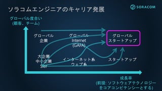 ソラコムエンジニアのキャリア発展
大企業
中小企業
SIer
インターネット系
ウェブ系
スタートアップ
グローバル
企業
グローバル
Internet
(GAFA)
グローバル
スタートアップ
成長率
(前提: ソフトウェアテクノロジー
をコアコンピテンシーとする)
グローバル度合い
(顧客、チーム)
 