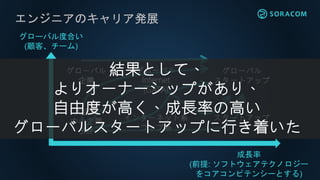 エンジニアのキャリア発展
大企業
中小企業
SIer
インターネット系
ウェブ系
スタートアップ
グローバル
企業
グローバル
Internet
(GAFA)
グローバル
スタートアップ
成長率
(前提: ソフトウェアテクノロジー
をコアコンピテンシーとする)
グローバル度合い
(顧客、チーム)
結果として、
よりオーナーシップがあり、
自由度が高く、成長率の高い
グローバルスタートアップに行き着いた
 