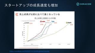 スタートアップの成長速度も増加
https://coralcap.co/2020/01/vc-funds-global-trends/
 