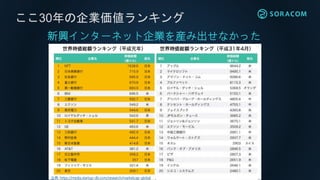 ここ30年の企業価値ランキング
出典: https://media.startup-db.com/research/marketcap-global
新興インターネット企業を産み出せなかった
 