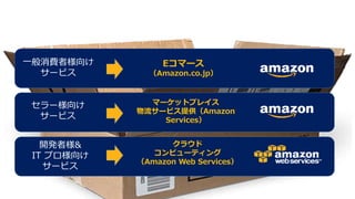 一般消費者様向け
サービス
セラー様向け
サービス
開発者様&
IT プロ様向け
サービス
Eコマース
（Amazon.co.jp）
マーケットプレイス
物流サービス提供（Amazon
Services）
クラウド
コンピューティング
（Amazon Web Services）
 