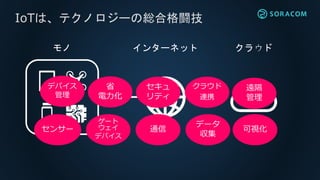 インターネット クラウドモノ
IoTは、テクノロジーの総合格闘技
センサー
ゲート
ウェイ
デバイス
通信
データ
収集
可視化
デバイス
管理
省
電力化
セキュ
リティ
クラウド
連携
遠隔
管理
 