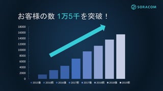 0
2000
4000
6000
8000
10000
12000
14000
16000
18000
2015後 2016前 2016後 2017前 2017後 2018前 2018後 2019前
お客様の数 1万5千を突破！
 
