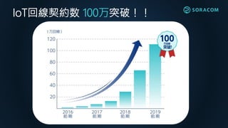IoT回線契約数 100万突破！！
 