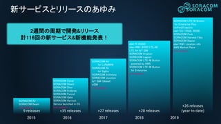 9 releases
2015
SORACOM Air
SORACOM Beam
and updates..
+35 releases
2016
SORACOM Canal
SORACOM Direct
SORACOM Door
SORACOM Endorse
SORACOM Funnel
SORACOM Gate
SORACOM Harvest
Service launched in EU
and updates..
+27 releases
2017
+28 releases
2018
+26 releases
(year to date)
2019
SORACOM LTE-M Button
for Enterprise Plus
Unified Endpoint
plan-DU (10GB, 50GB)
SORACOM Funk
SORACOM Harvest Files
SORACOM Napter
plan-KM1 Location info
AWS Market Place
and updates..
SORACOM Air
for LoRaWAN
SORACOM Air
for Sigfox
SORACOM Inventory
SORACOM Junction
IoT SIM (Global)
eSIM
and updates..
plan-K (KDDI)
plan-KM1 (KDDI LTE-M)
LTE for IoT SIM
SORACOM Krypton
SORACOM Lagoon
SORACOM LTE-M Button
powered by AWS
SORACOM LTE-M Button
for Enterprise
and updates..
新サービスとリリースのあゆみ
2週間の周期で開発&リリース
計116回の新サービス&新機能発表！
 