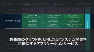 仮想専用線
SORACOM Door
IoTテクノロジー民主化のためのプラットフォーム
SORACOMGlobalPlatform
ライブラリ & SDKs
CLI(Go), Ruby, Swift
Web インターフェース
User Console
データ転送支援
SORACOM Beam
クラウドアダプタ
SORACOM Funnel
プライベート接続
SORACOM Canal
IoT向けデータ通信
SORACOM Air
for Cellular (2G, 3G, LTE) / LPWA (LoRaWAN, Sigfox, , LTE-M)
専用線接続
SORACOM Direct
仮想専用線
SORACOM Door
API
Web API
Sandbox
コネクティビティ
ネットワーク
インタフェース
SIM認証・証明
SORACOM Endorse
デバイス管理
SORACOM Inventory
透過型トラフィック処理
SORACOM Junction
ダッシュボード作成/共有
SORACOM Lagoon
セキュアプロビジョニング
SORACOM Krypton
アクセス権限管理
SORACOM Access
Management
アプリケーション
デバイスLAN
SORACOM Gate
開発者サポート
Developer Support
USB ドングル / セルラーモジュール / マイコンモジュール / ボタンデバイス
最先端のクラウドを活用したIoTシステム開発を
可能にするアプリケーションサービス
エッジプロセッシング
SORACOM Mosaic
データ収集・蓄積
SORACOM Harvest Data / Files
クラウドファンクション
SORACOM Funk
 