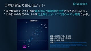 日本は安全で住心地がよい
「現代世界において日本は最も治安が継続的に良好に保たれている国」
「この日本の治安のレベルは史上現れたすべての国の中でも最高の水準」
縦軸は2017年の殺人発生率
横軸は2000年の殺人発生率
両軸とも対数目盛
出典: https://jp.quora.com/nippon-kara-shutsu-ta-koto-ga-nai-node-wa-
kara-nai-no-desuga-nippon-ha-hontou-ni-chian-ga-yoi-no-desu-
ka/answers/195689313?fbclid=IwAR1gEcUd9SXHu_-0zPUO72SFVT5m-
M0jIUKsyJB-nH1p2FXgqk8ppOyBudc
 