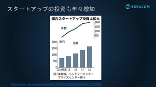 スタートアップの投資も年々増加
https://www.nikkei.com/article/DGXMZO48625900W9A810C1XY0000/
 