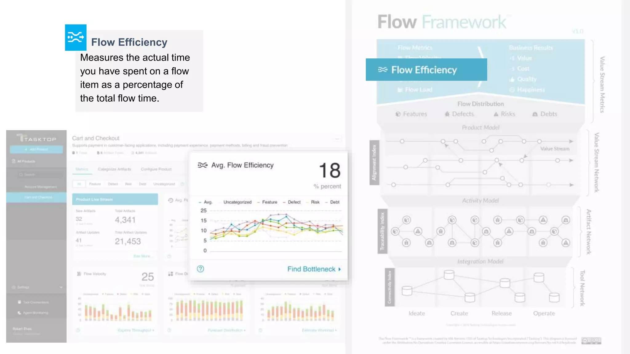 Measures the actual time
you have spent on a flow
item as a percentage of
the total flow time.
Flow Efficiency
 