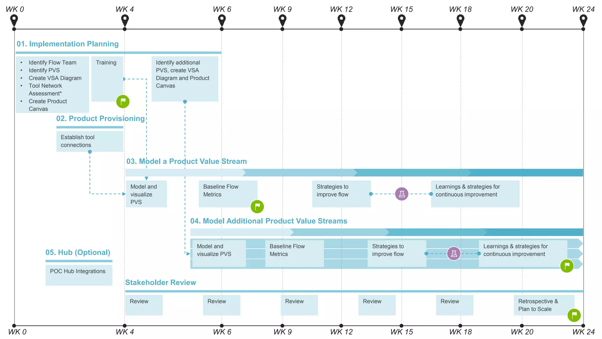 © 2020 Tasktop
WK 0 WK 4 WK 6 WK 9 WK 12 WK 15 WK 18 WK 20 WK 24
WK 0 WK 4 WK 6 WK 9 WK 12 WK 15 WK 18 WK 20 WK 24
01. Implementation Planning
Training Identify additional
PVS, create VSA
Diagram and Product
Canvas
02. Product Provisioning
Establish tool
connections
Model and
visualize
PVS
Baseline Flow
Metrics
Strategies to
improve flow
Learnings & strategies for
continuous improvement
04. Model Additional Product Value Streams
Model and
visualize PVS
Baseline Flow
Metrics
Strategies to
improve flow
Learnings & strategies for
continuous improvement
Stakeholder Review
Review Review Review Review Review Retrospective &
Plan to Scale
03. Model a Product Value Stream
• Identify Flow Team
• Identify PVS
• Create VSA Diagram
• Create Product
Canvas
• Track business
results
• Identify Flow Team
• Identify PVS
• Create VSA Diagram
• Tool Network
Assessment*
• Create Product
Canvas
05. Hub (Optional)
POC Hub Integrations
 