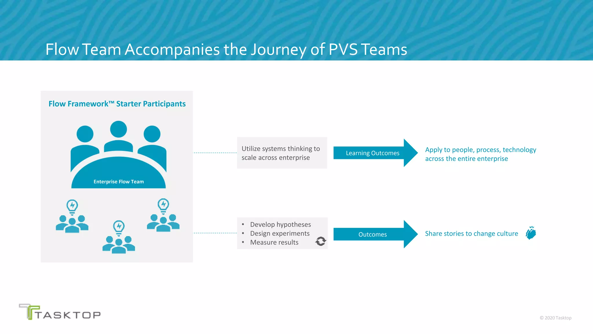 © 2020 Tasktop
FlowTeam Accompanies the Journey of PVSTeams
Flow Framework™ Starter Participants
Enterprise Flow Team
• Develop hypotheses
• Design experiments
• Measure results
Learning Outcomes Apply to people, process, technology
across the entire enterprise
Share stories to change cultureOutcomes
Utilize systems thinking to
scale across enterprise
 