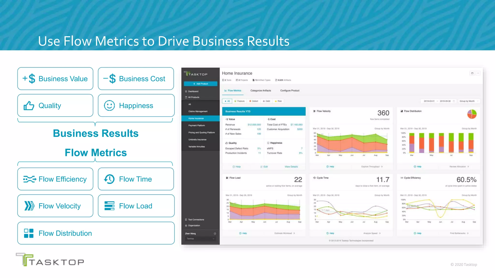 © 2020 Tasktop
Use Flow Metrics to Drive Business Results
Business Results
Business Value Business Cost
Quality Happiness
Flow Efficiency Flow Time
Flow Velocity Flow Load
Flow Metrics
Flow Distribution
 