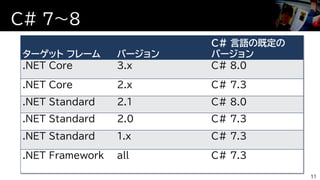 C# 7～8
11
ターゲット フレーム バージョン
C# 言語の既定の
バージョン
.NET Core 3.x C# 8.0
.NET Core 2.x C# 7.3
.NET Standard 2.1 C# 8.0
.NET Standard 2.0 C# 7.3
.NET Standard 1.x C# 7.3
.NET Framework all C# 7.3
 