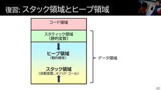復習: スタック領域とヒープ領域
22
コード領域
スタティック領域
(静的変数)
スタック領域
(自動変数、メソッド コール)
ヒープ領域
(動的確保) データ領域
 