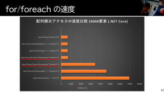 for/foreach の速度
47
 