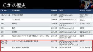 C# の歴史
C# Ver. 主な新機能 登場時期 .NET Visual Studio
1.0, 1.1, 1.2 オブジェクト指向 2002年 .NET Framework
1.0,1.1
.NET, .NET
2003
2.0 ジェネリック 2005年 .NET Framework 2.0 2005
3.0 関数型 2007年 .NET Framework 2.0,
3.0, 3.5
2008, 2010
4.0 動的 2010年 .NET Framework 4 2010
5.0 非同期 2012年 .NET Framework 4.5 2012, 2013
6.0 Roslyn (コンパイラーをC#で実装しオープンソース化) 2015年 .NET Framework 4.6
.NET Core 1.0
2015
7.0, 7.1,
7.2, 7.3
パターン マッチング、値型に関する改良 2017年 .NET Framework 4.6.2,
4.7, 4.7.1, 4.7.2
.NET Core 2.0, 2.1, 2.2
2017
8.0 値型、参照型に関する改良 2019年 .NET Core 3.0 2019 Ver.16.3
 