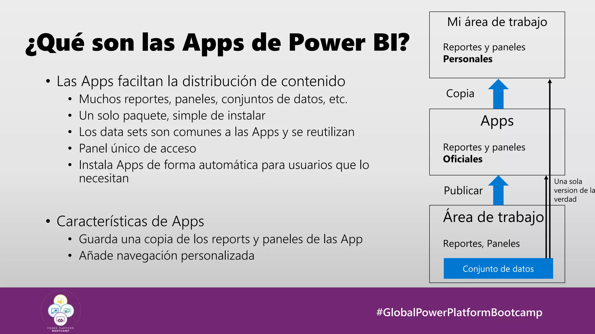 #GlobalPowerPlatformBootcamp
¿Qué son las Apps de Power BI?
• Las Apps faciltan la distribución de contenido
• Muchos reportes, paneles, conjuntos de datos, etc.
• Un solo paquete, simple de instalar
• Los data sets son comunes a las Apps y se reutilizan
• Panel único de acceso
• Instala Apps de forma automática para usuarios que lo
necesitan
• Características de Apps
• Guarda una copia de los reports y paneles de las App
• Añade navegación personalizada
Área de trabajo
Reportes, Paneles
Apps
Reportes y paneles
Oficiales
Mi área de trabajo
Reportes y paneles
Personales
 